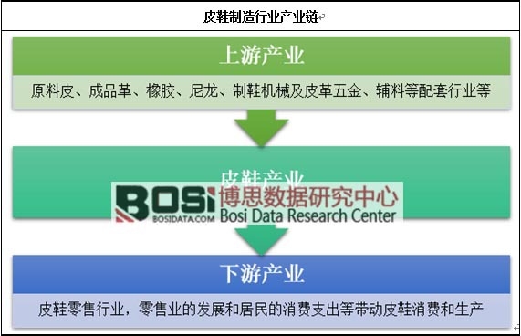 皮鞋制造行业产业链
