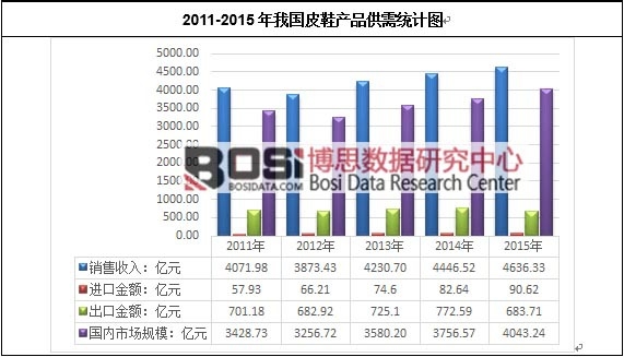 2011-2015年我国皮鞋产品供需统计图